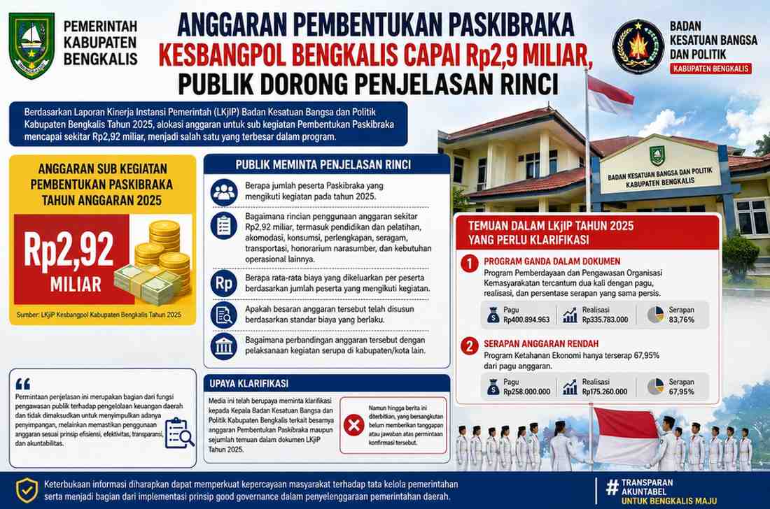 Anggaran Pembentukan Paskibraka Kesbangpol Bengkalis Capai Rp2,9 Miliar, Publik Dorong Penjelasan Rinci