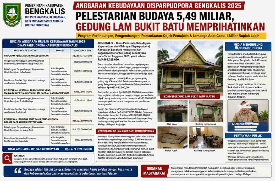 Anggaran Kebudayaan Rp5,49 Miliar di Disparbudpora Bengkalis 2025 Layak Diklarifikasi, Capaian Pelestarian Budaya Hanya Sekitar 60 Persen