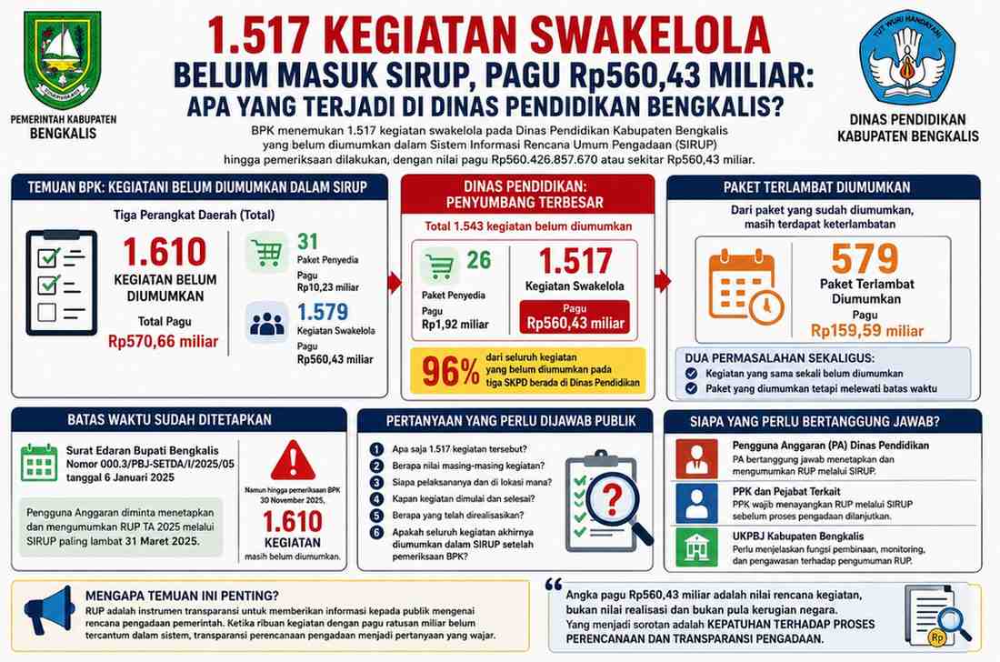 1.517 Kegiatan Swakelola Belum Masuk SIRUP, Pagu Rp560,43 Miliar: Apa yang Terjadi di Dinas Pendidikan Bengkalis?
