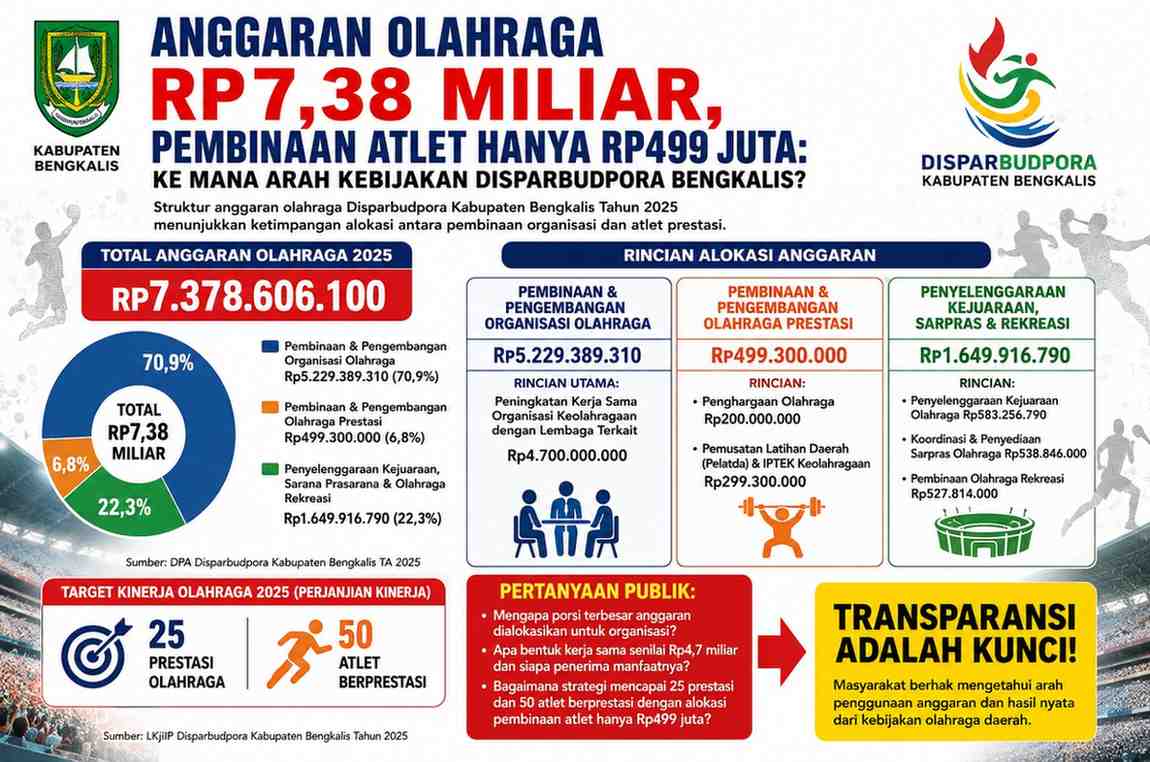 Anggaran Olahraga Rp.7,38 Miliar, Pembinaan Atlet Hanya Rp.499 Juta: Ke Mana Arah Kebijakan Disparbudpora Bengkalis?