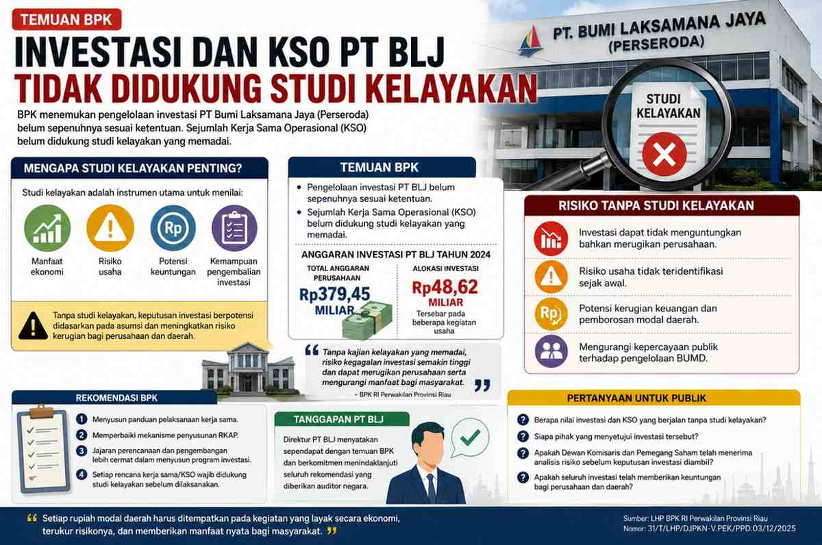 Investasi PT BLJ Disorot BPK: Kerja Sama Miliaran Rupiah Diduga Berjalan Tanpa Studi Kelayakan yang Memadai