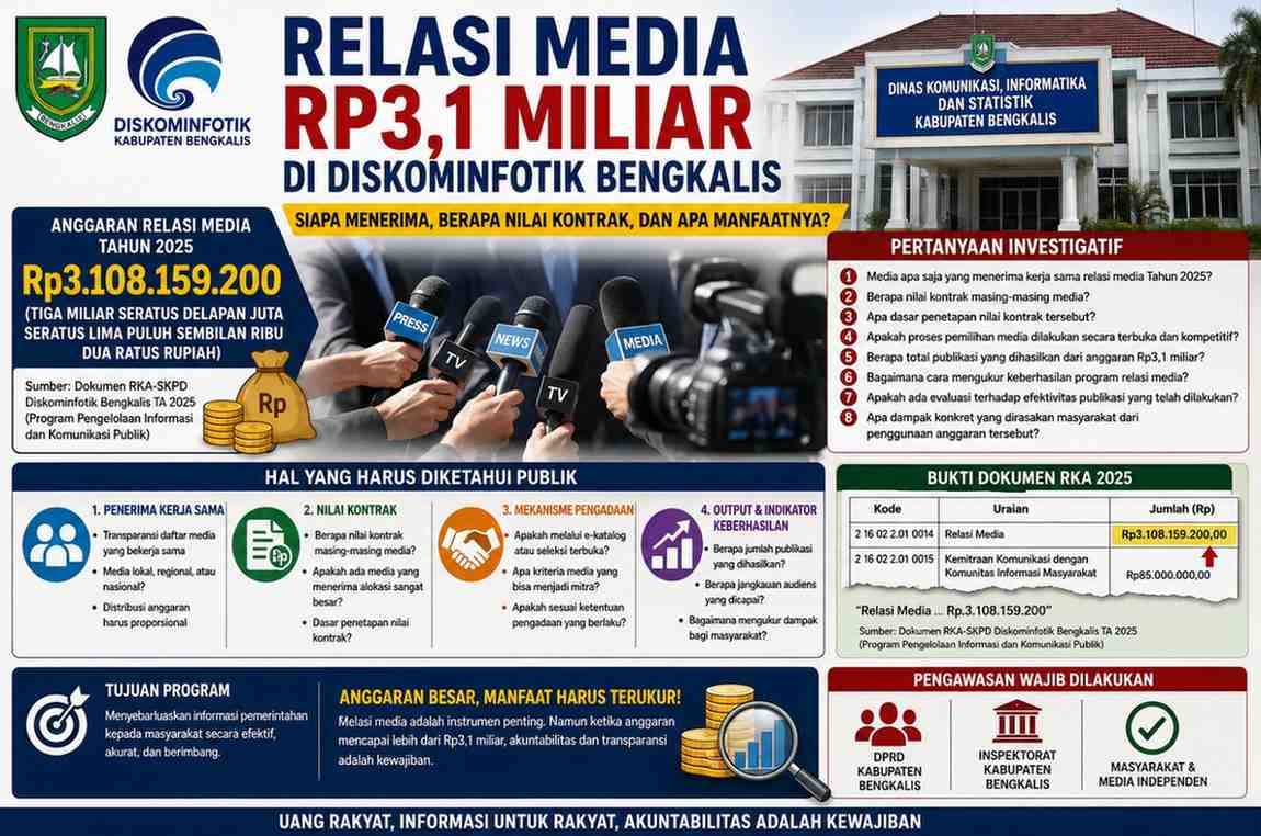 Relasi Media Rp.3,1 Miliar di Diskominfotik Bengkalis: Siapa Menerima, Apa Outputnya?
