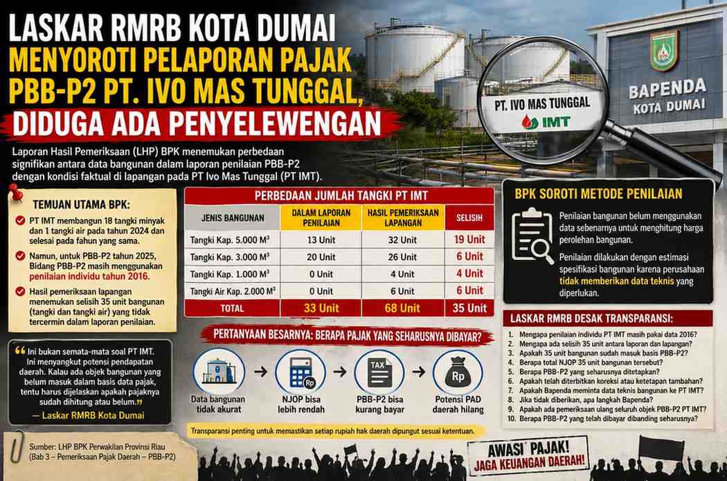 Laskar RMRB Kota Dumai Menyoroti Pelaporan Pajak PBB-P2 PT Ivo Mas Tunggal, Diduga Ada Penyelewengan