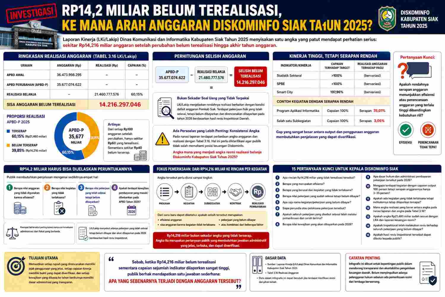 Rp.14,2 Miliar Belum Terealisasi, Ke Mana Arah Anggaran Diskominfo Siak Tahun 2025 ?