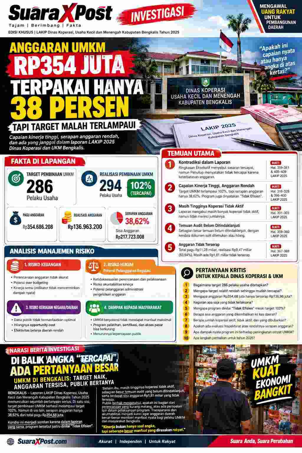 Anggaran UMKM Rp.354 Juta, Terserap Hanya 38,62 Persen, Target Terlampaui: Ada Apa dengan Perencanaan Dinas Koperasi Bengkalis ?