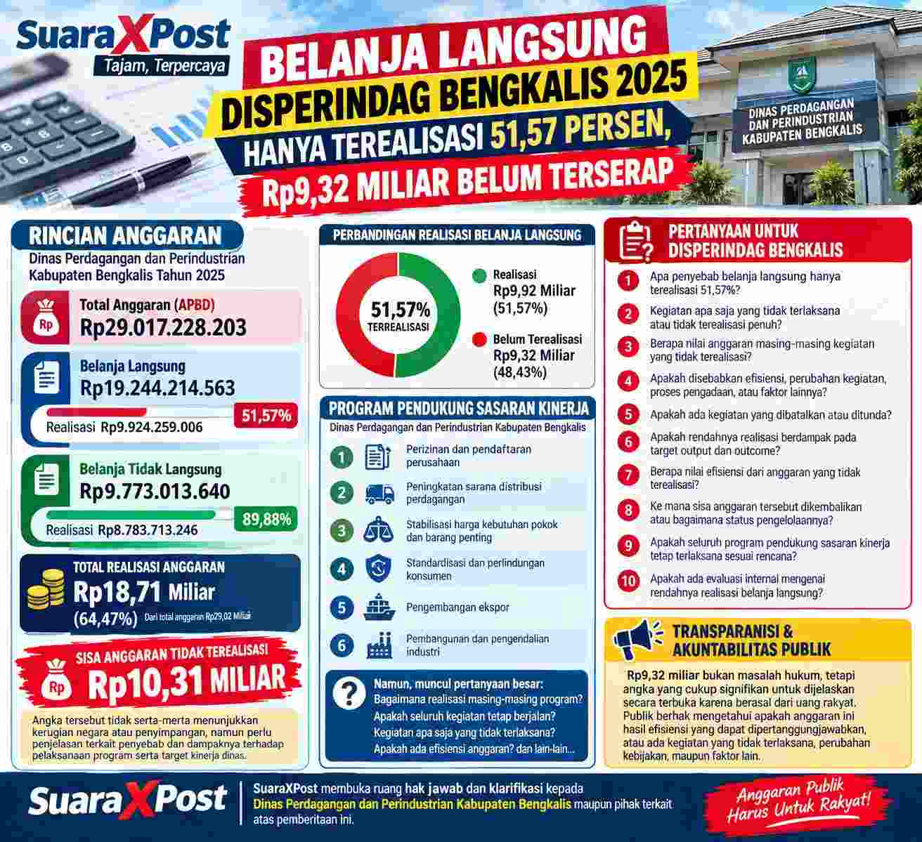 Rp.19,2 Miliar Belanja Langsung Disperindag Bengkalis, Terealisasi Rp.9,9 Miliar: Ke Mana Selisih Rp.9,32 Miliar ?