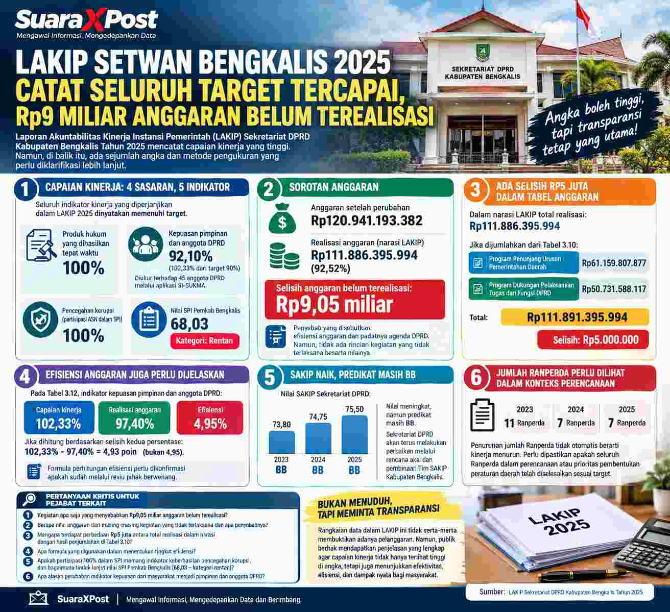 Rp.120,9 Miliar Anggaran Setwan Bengkalis, Rp.9,05 Miliar Tak Terserap: Efisiensi atau Ada Kegiatan Tak Jalan ?