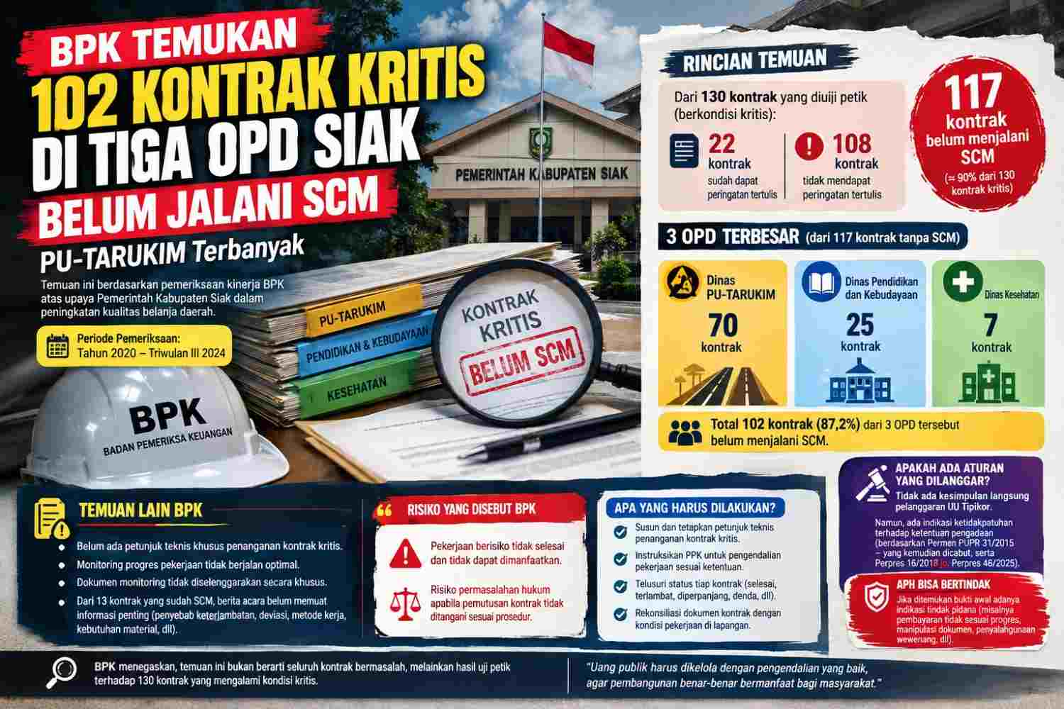 BPK Temukan 102 Kontrak Kritis di Tiga OPD Siak Belum Jalani SCM, Terjadi pada Kontrak 2020 - 2024