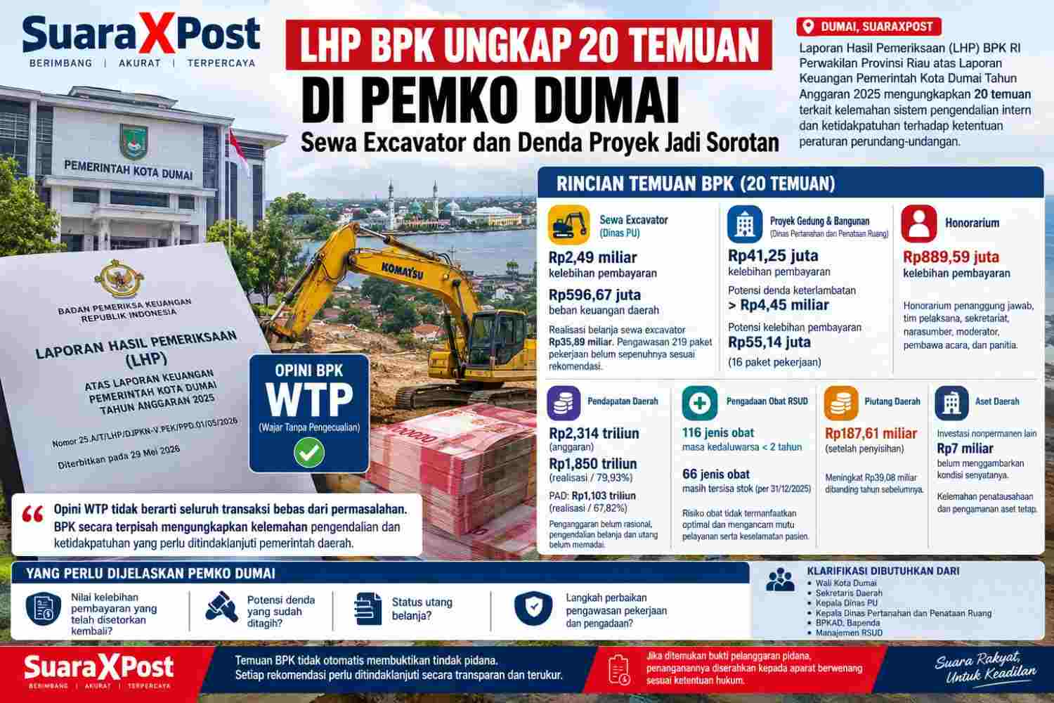 LHP BPK Ungkap 20 Temuan di Pemko Dumai, Sewa Excavator dan Denda Proyek Jadi Sorotan