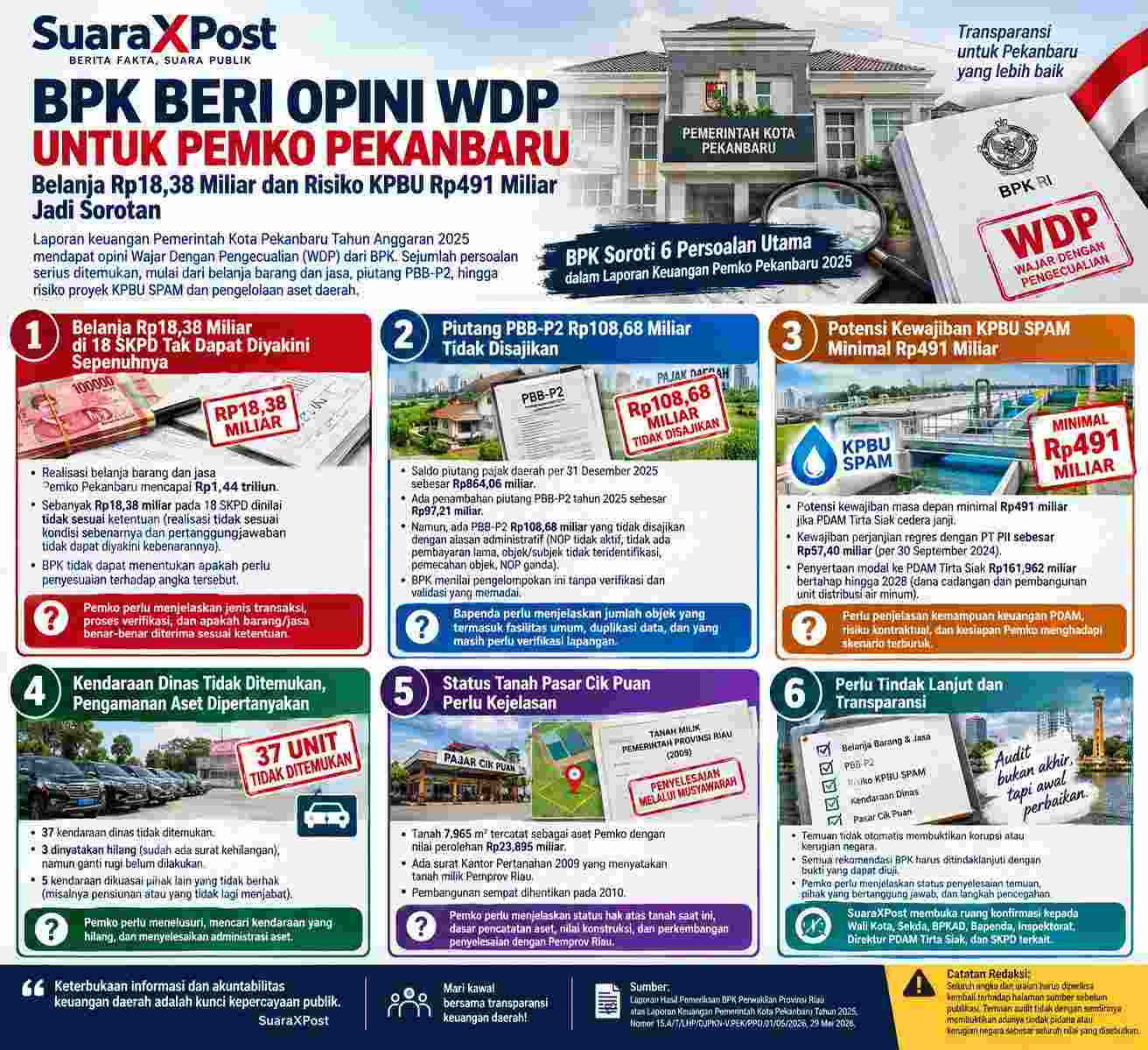 BPK Beri Opini WDP untuk Pemko Pekanbaru, Belanja Rp.18,38 Miliar dan Risiko KPBU Rp.491 Miliar Jadi Sorotan