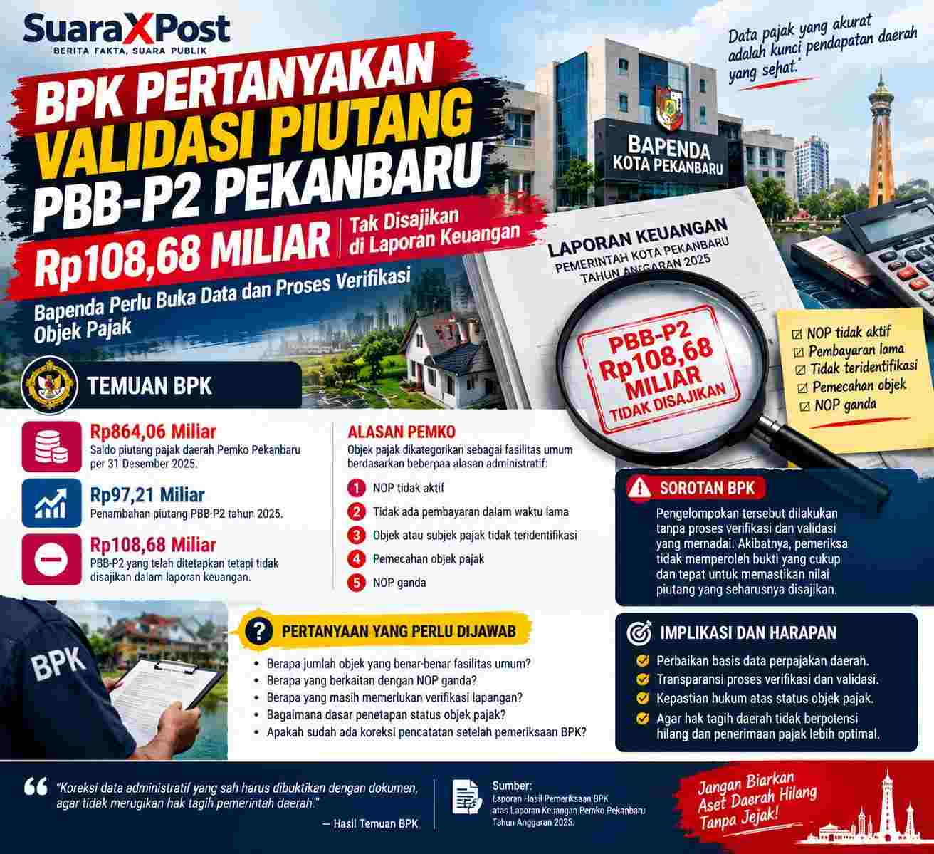 Rp.108,68 Miliar Piutang PBB-P2 Tak Disajikan, BPK Soroti Verifikasi Data Pemko Pekanbaru