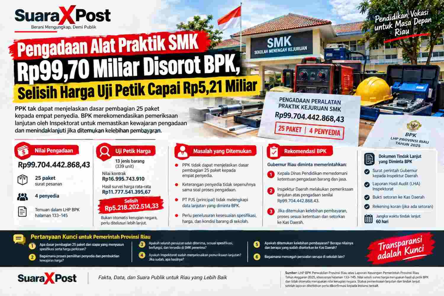 Pengadaan Alat Praktik SMK Rp99,70 Miliar Disorot BPK, Selisih Harga Uji Petik Capai Rp5,21 Miliar